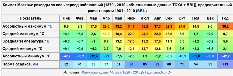 Среднесуточные температуры в Москве